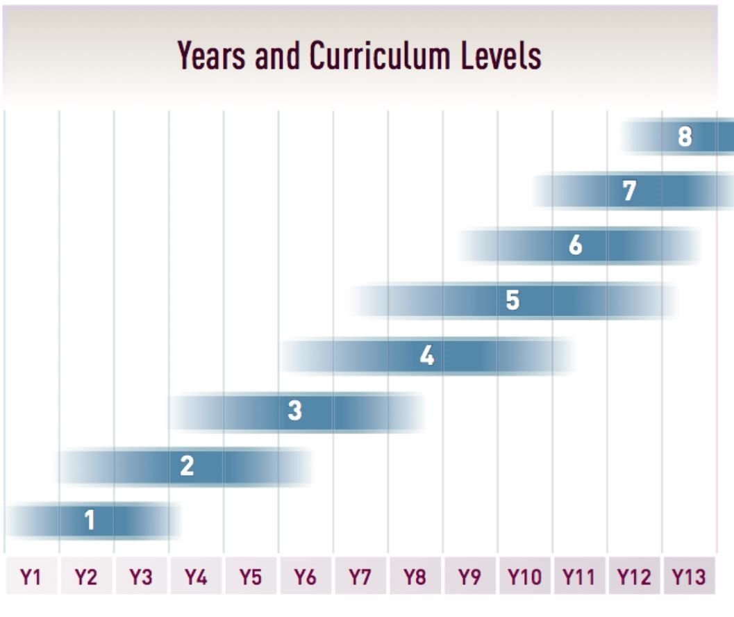 NZ Curriculum levels.jpg