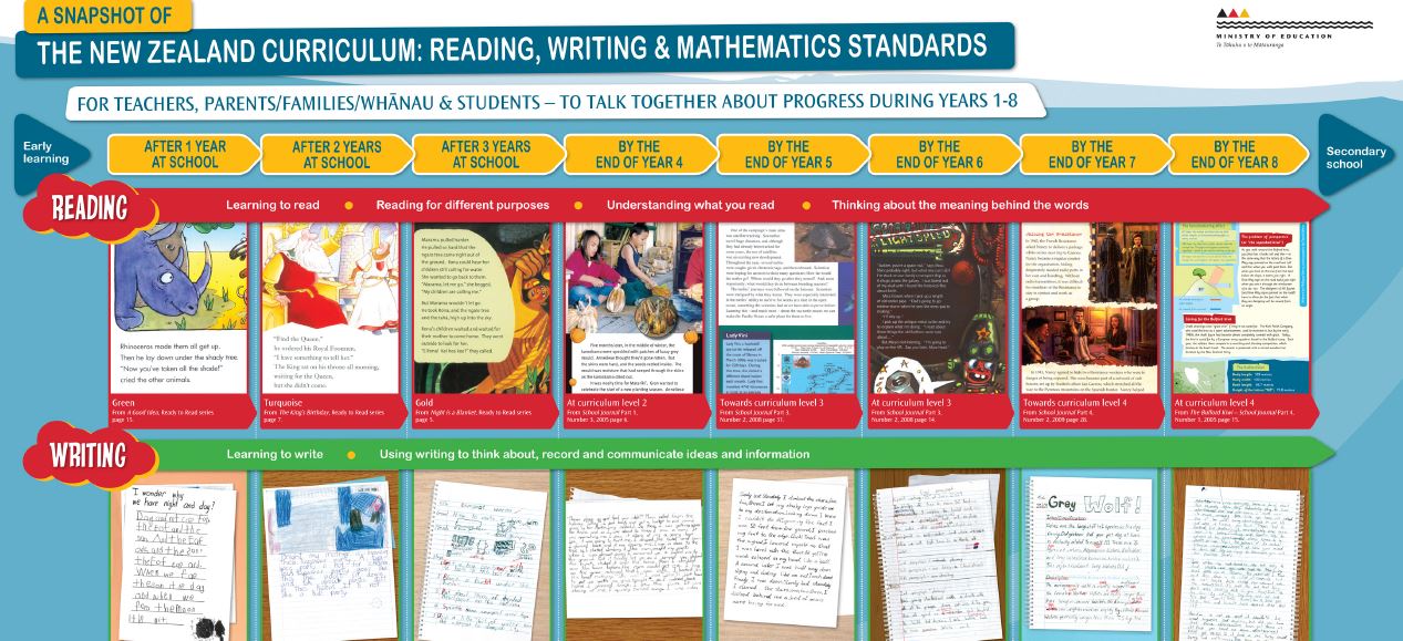 Reading Level Chart Nz